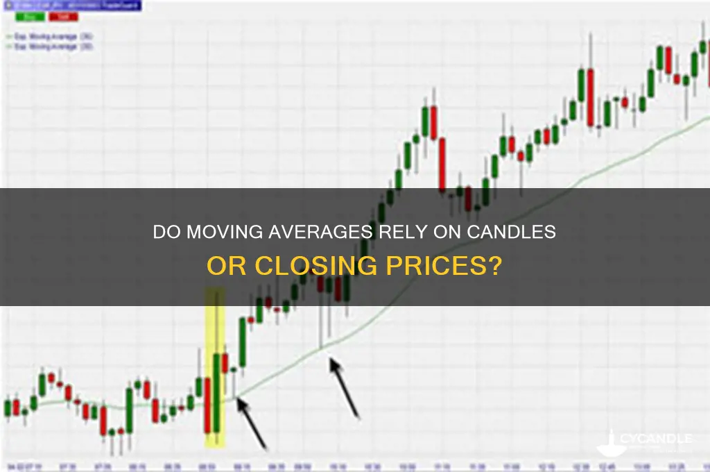 do moving averages use candle or closing