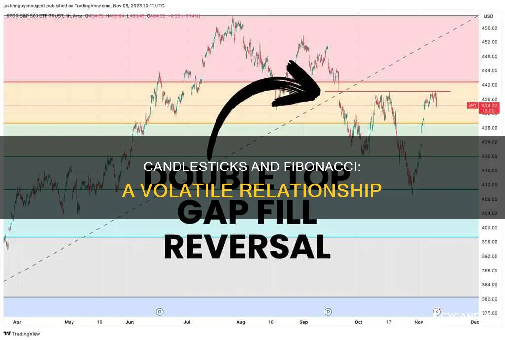 do volitile candles respect the fibonacci levels
