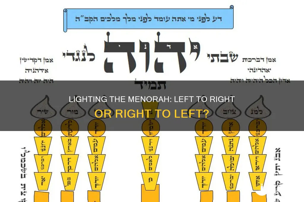 do you light menorah candles left to right