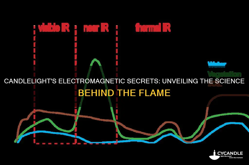 does the light from candles have electromagnetic properties