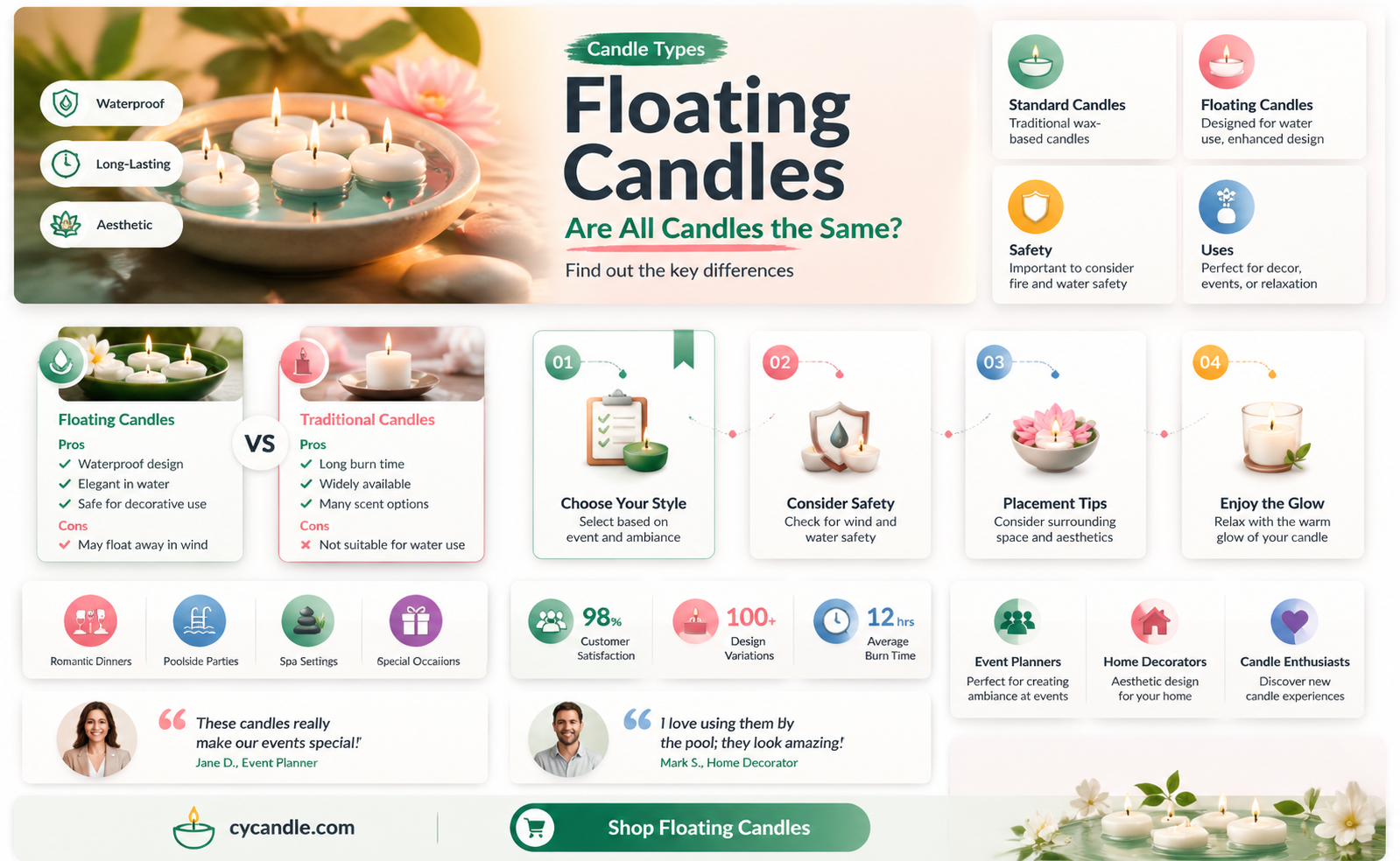 are all candles floating candles