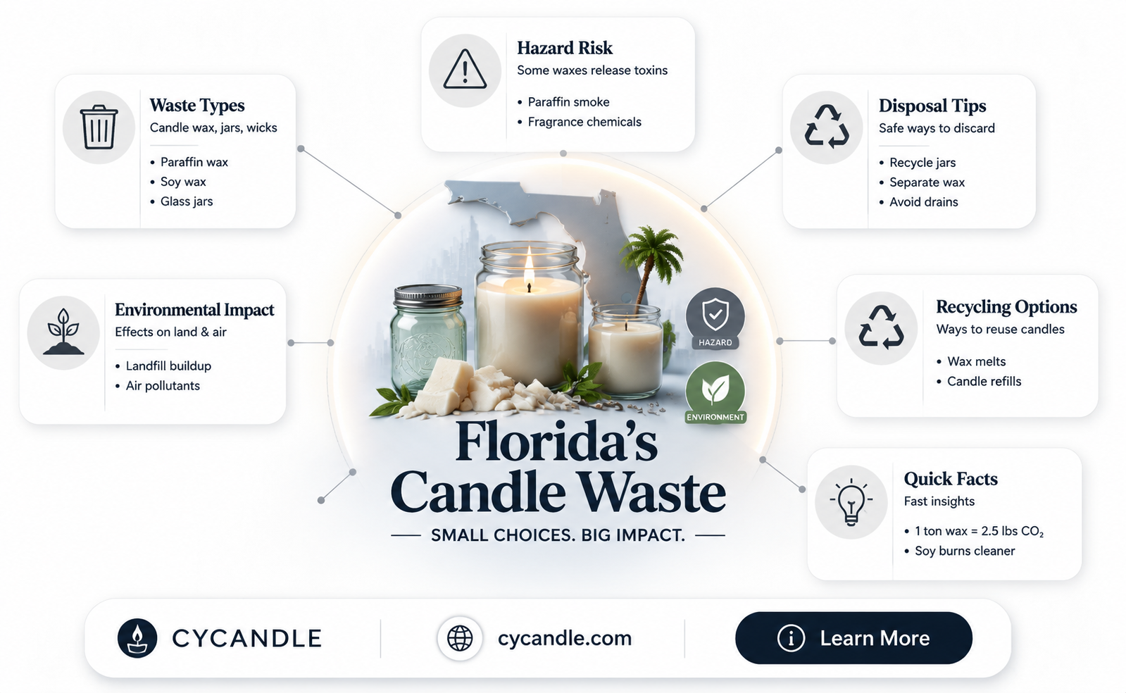 are candles hazardous waste in florida