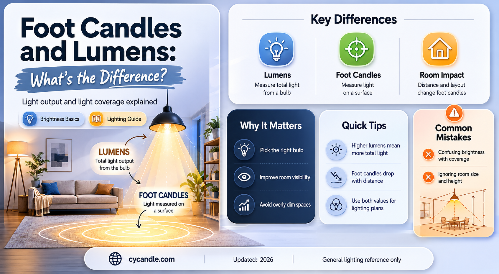 are foot candles and lumens the same