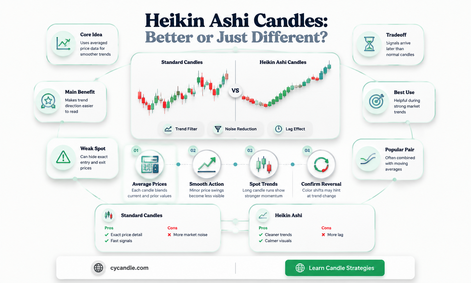 are heikin ashi candles better