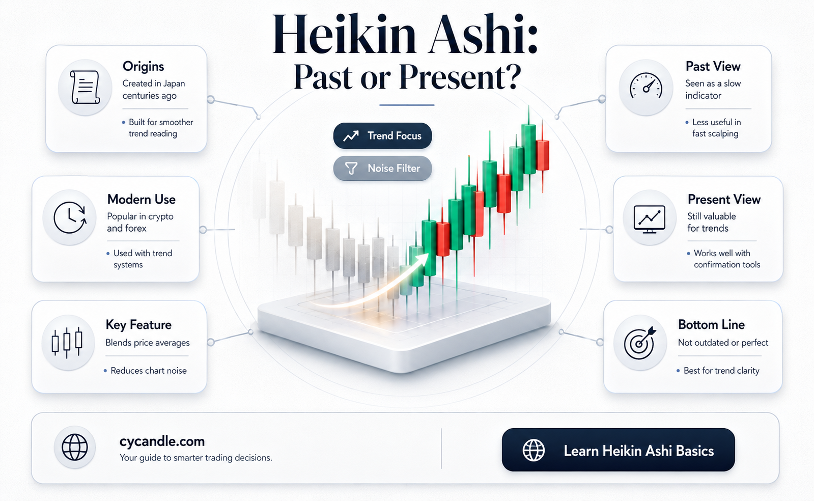 are heikin ashi candles based on previous information or current
