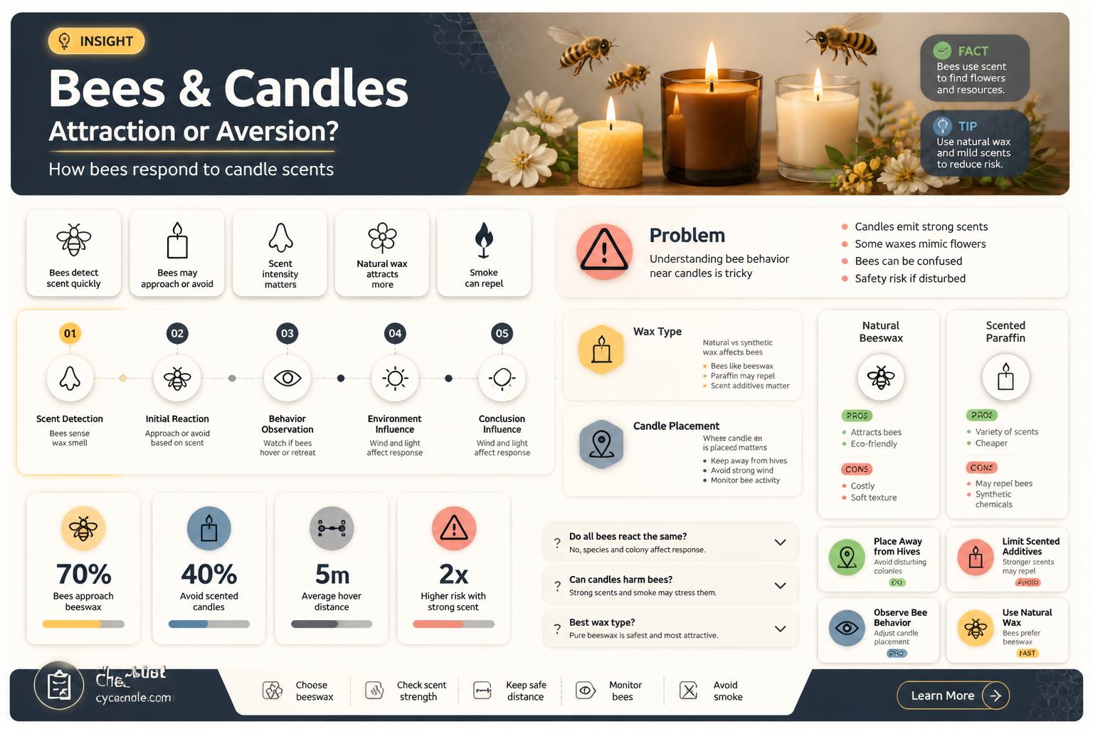 are bees attracted to candles