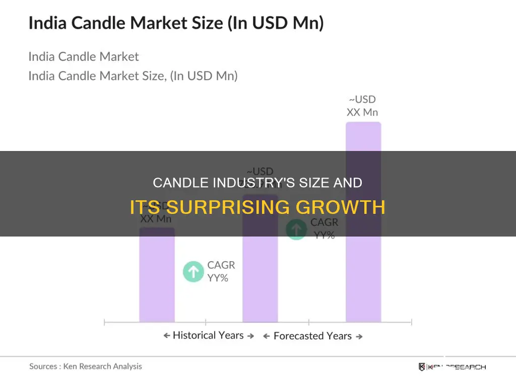 how big is the candle industry