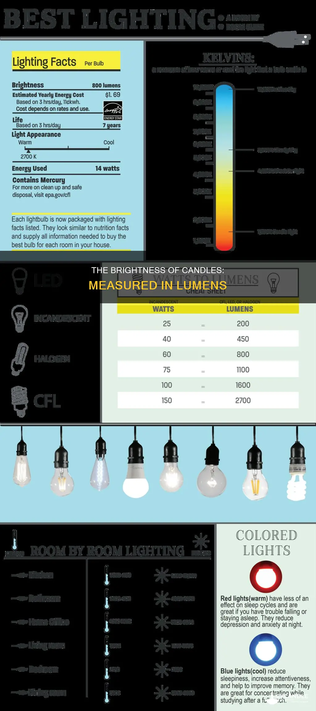 how bright is a candle