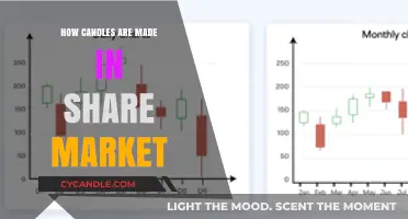 Candle-Making in the Share Market: A Beginner's Guide