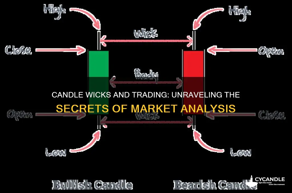 how do candles and candle wicks work in trading