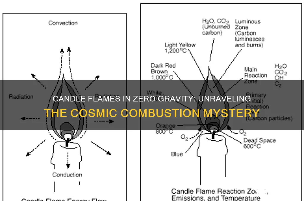 how does a candle burn in space
