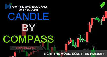Finding Overbought and Oversold Candles: Navigating with the Compass