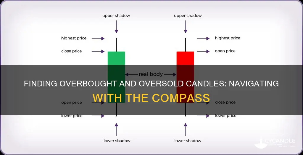 how find oversold and overbought candle by compass