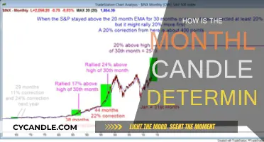 Monthly Candles: What's the Determining Factor?