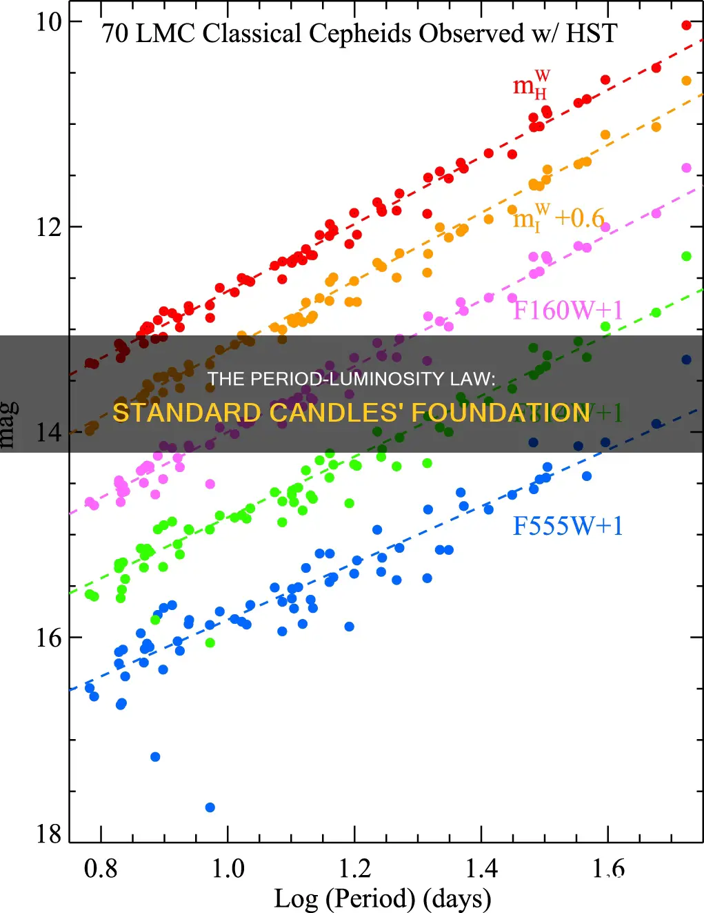 how is the period luminosity relationship realted to standard candles