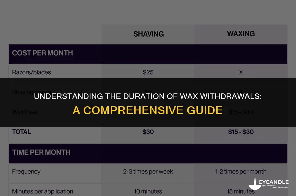 how long do wax withdrawals last