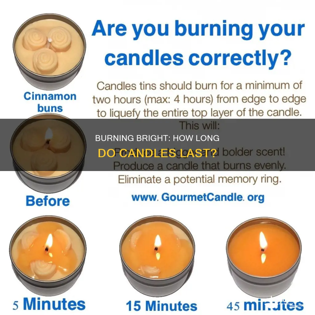 how long does it take to finish a candle