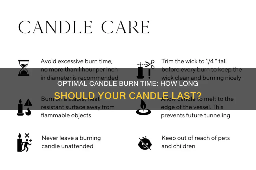 how long shoul burn a candle