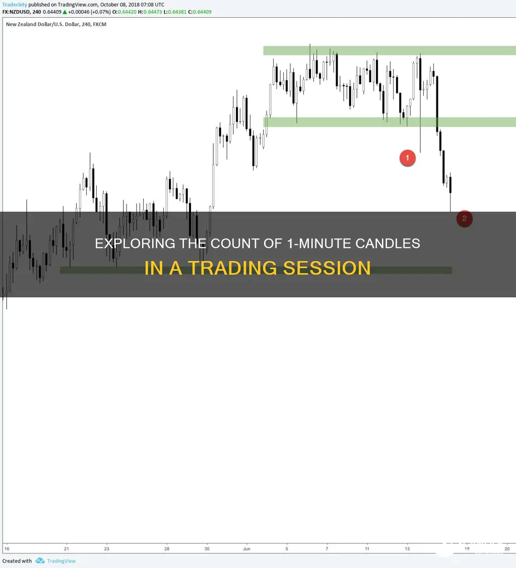 how many 1 minute candles in a trading day