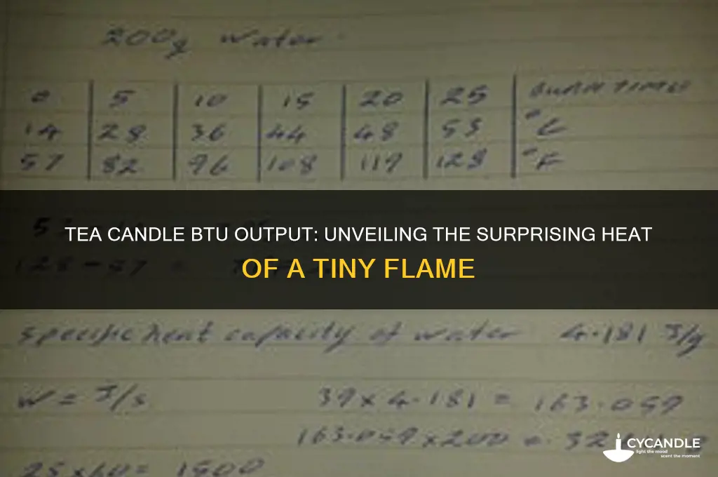 how many btus does a tea candle put out
