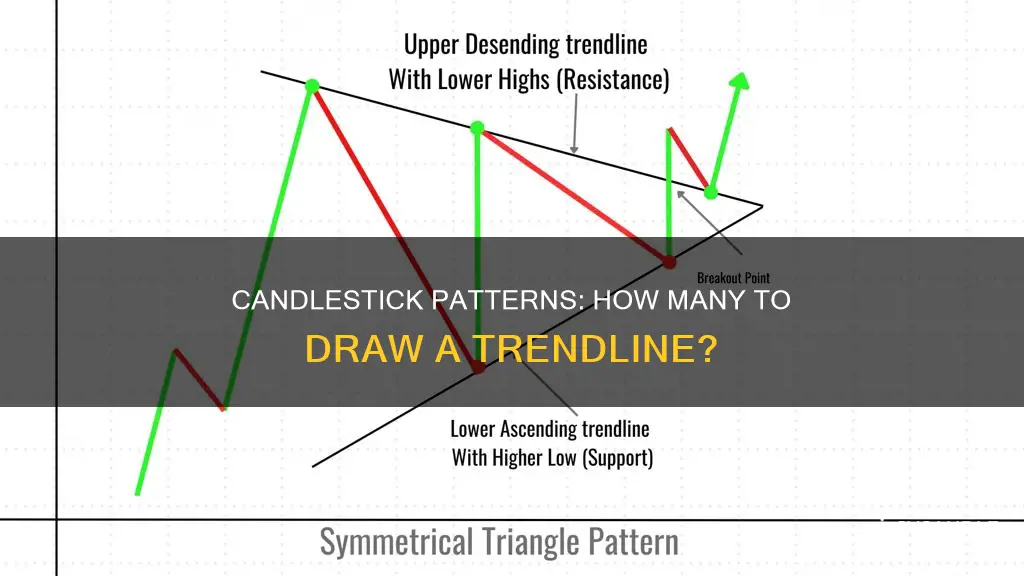 how many candle sticks to trendline