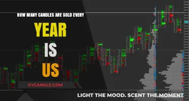 Candle Sales in the US: Millions Sold Annually