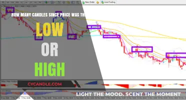 Candle Count: Price Extremes and Trading Opportunities