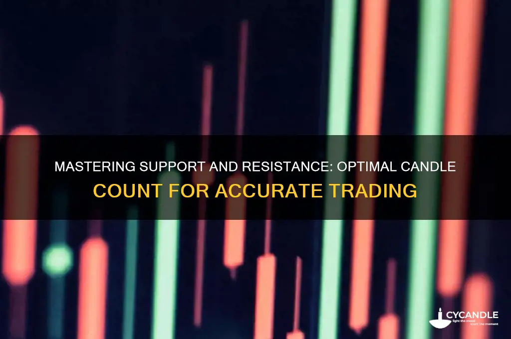 how many candles to use for support and resistance