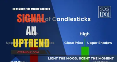 Identifying an Uptrend: Five-Minute Candles and Trading Signals