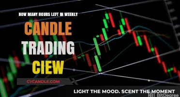 Weekly Candle Trading: How Much Time is Left?