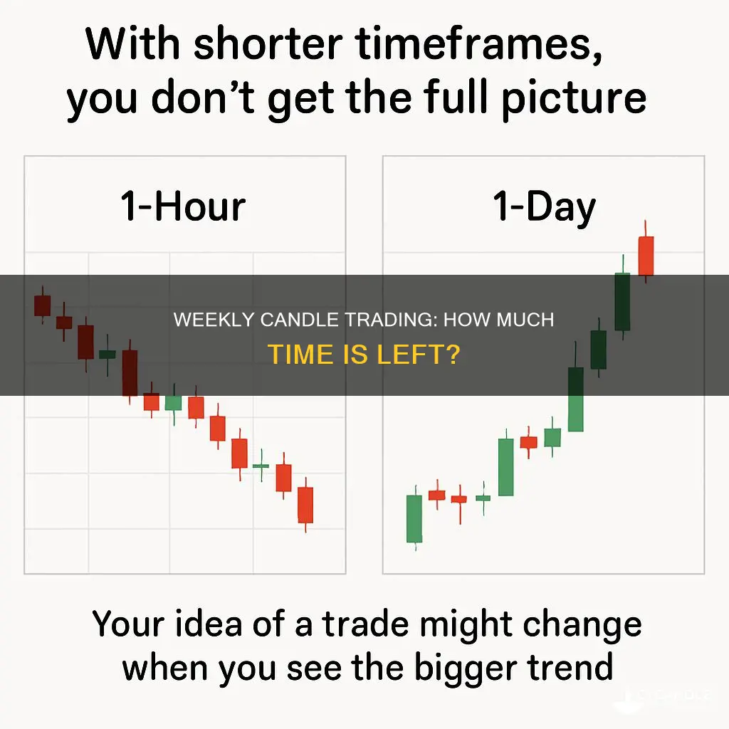 how many hours left in weekly candle trading ciew