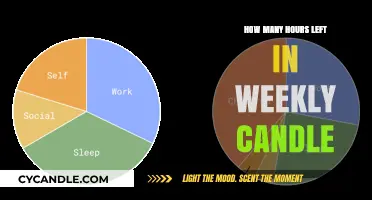 Weekly Candle Countdown: Hours Left to Trade