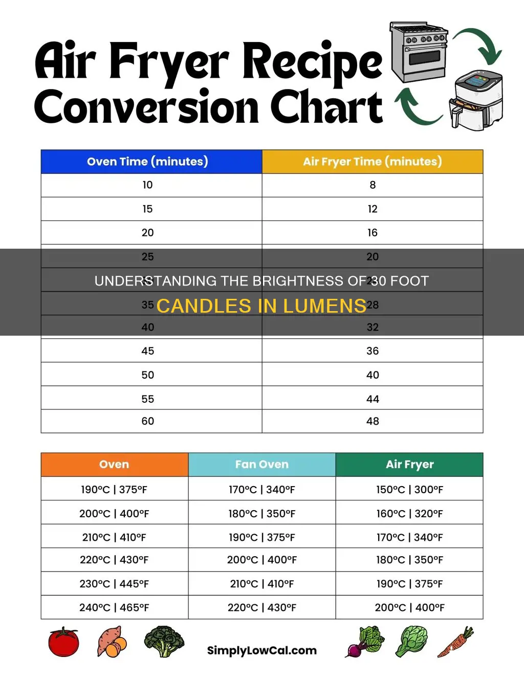 how many lumens is 30 foot candles