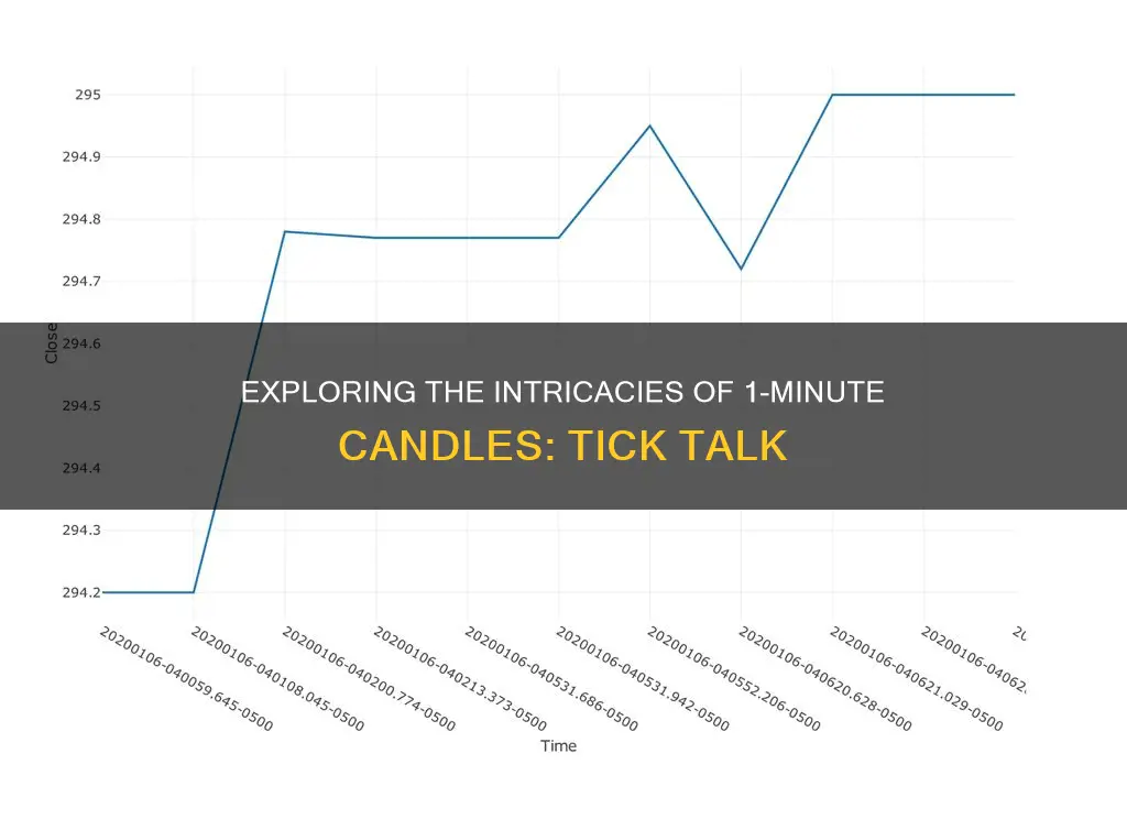 how many ticks in 1min candle