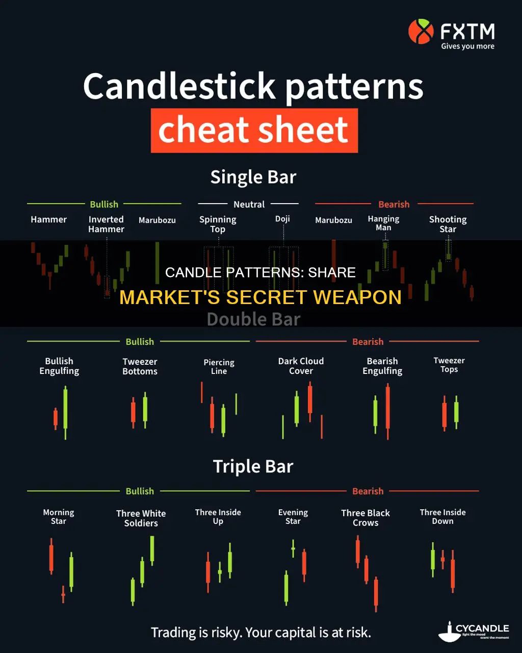 how many types of candles in share market