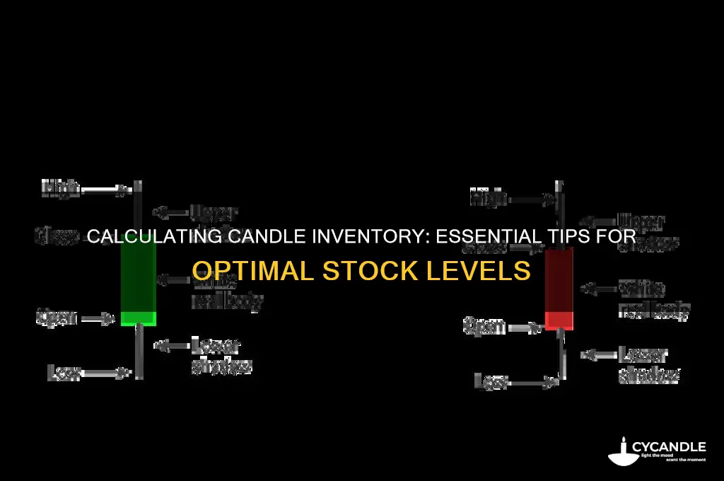 how much candle inventory do you need