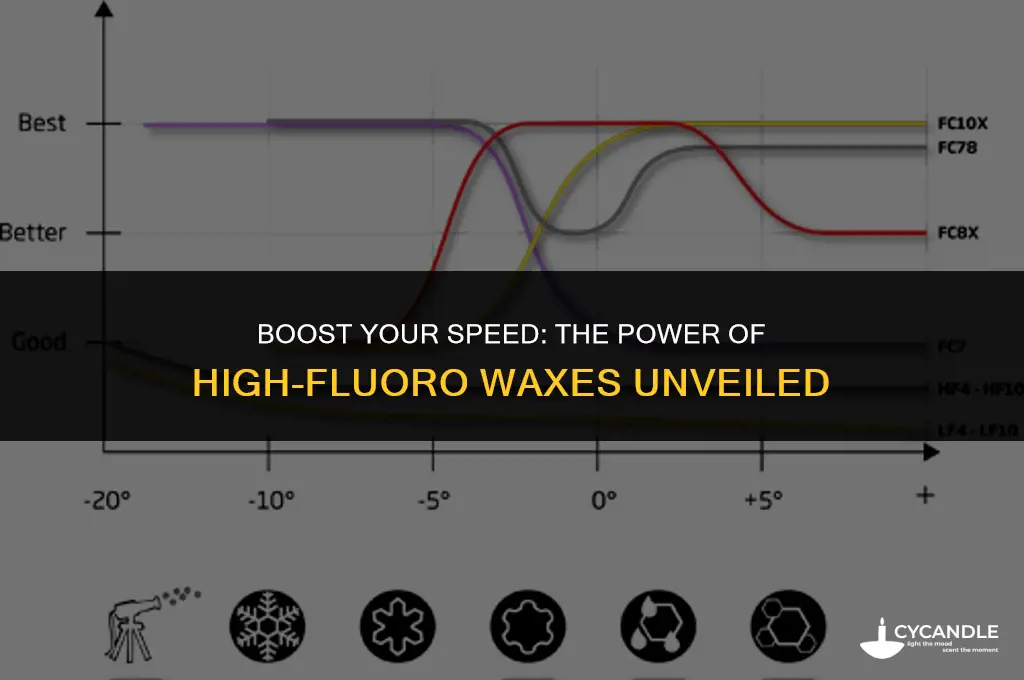 how much faster are high flouro waxes