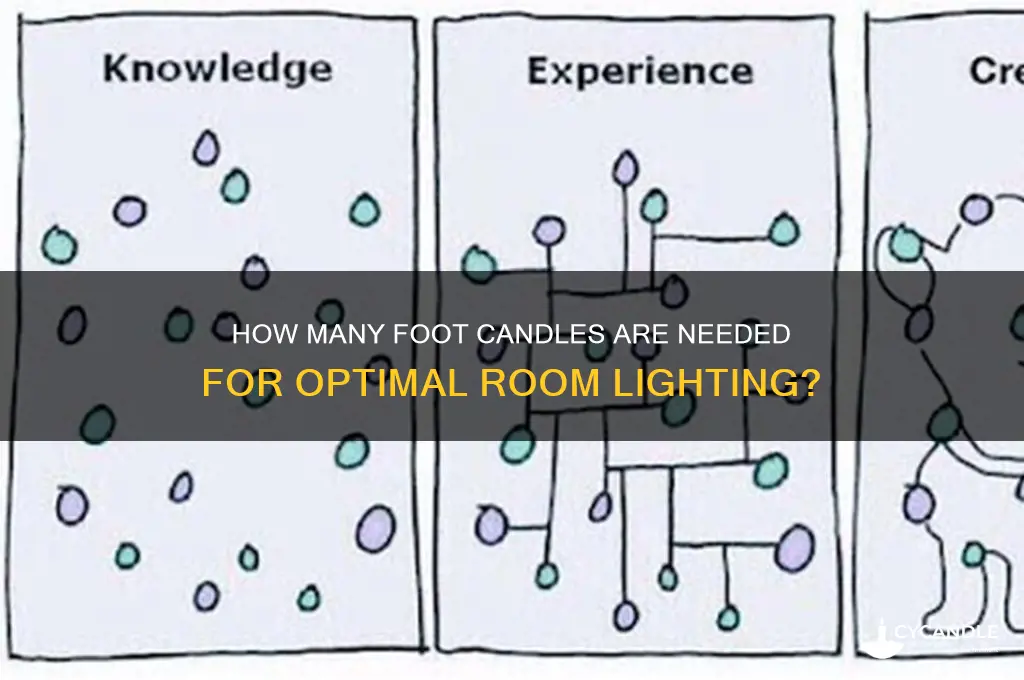 how much foot candles do i need in a room