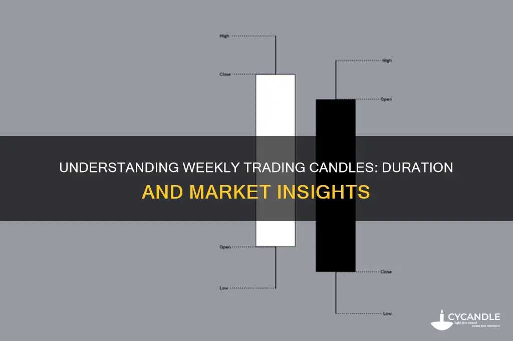 how much minutes is a weekly trading candle