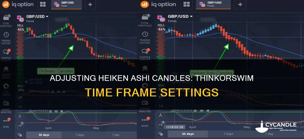 how to adjust heiken ashi candles time frame on thinkorswim