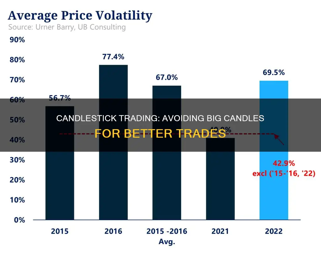 how to avoid trades with big candles
