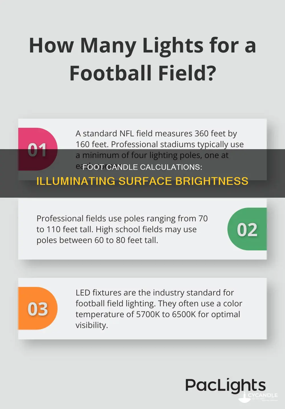 how to calculate foot candles on a surface