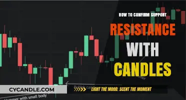 Candlestick Trading: Confirming Support and Resistance Levels