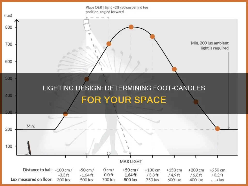 how to determine foot-candle needed in a room