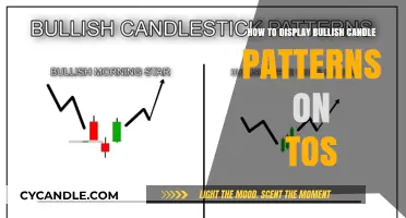 Bullish Candle Patterns: TOS Display Guide