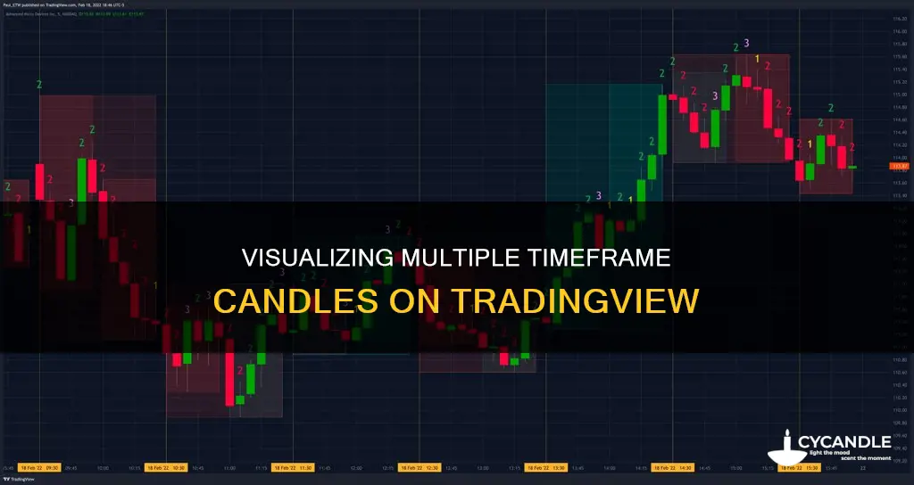 how to display multiple timeframe candles on tradingview