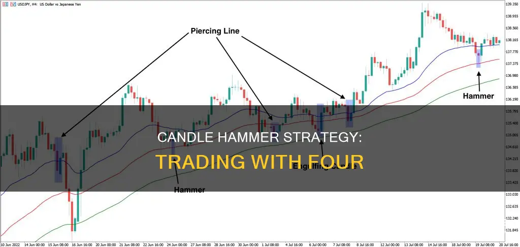 how to do the 4 candle hammer strategy