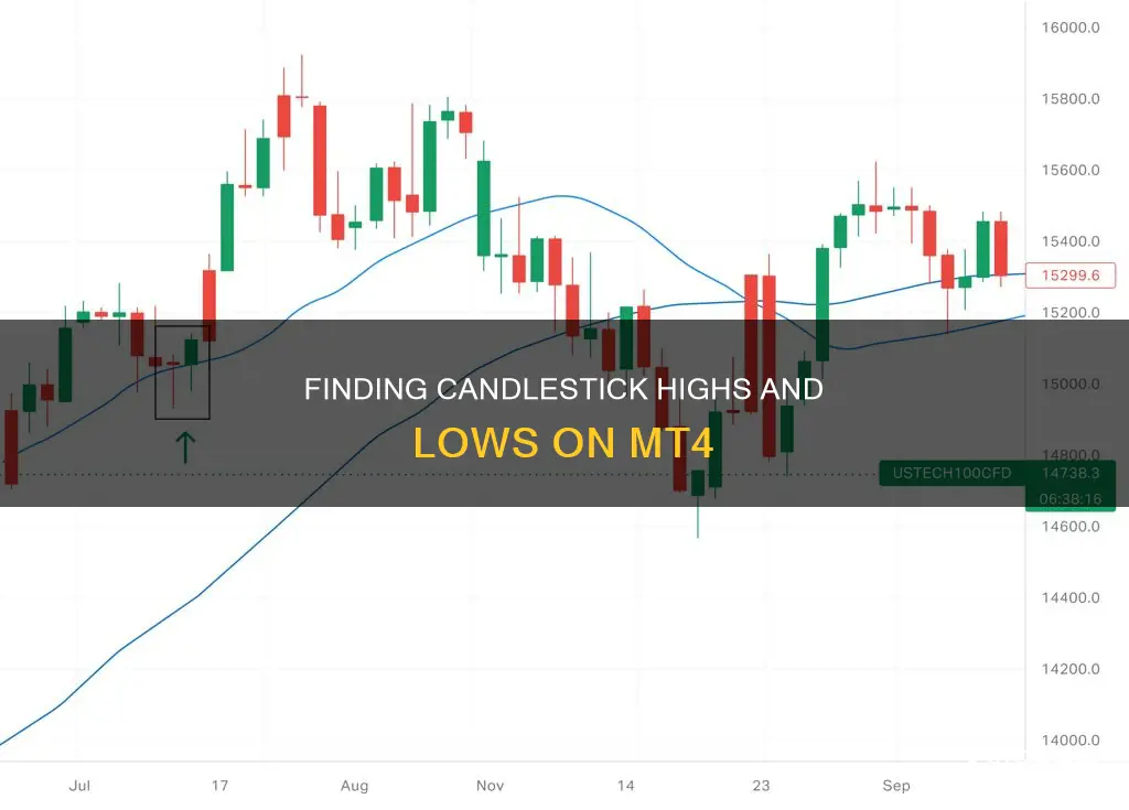 how to find out each candle high low mt4