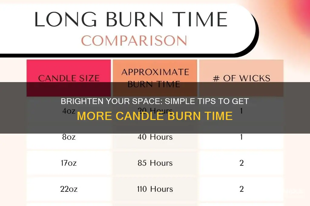 how to get more candle
