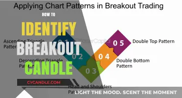 Spotting Breakout Candles: A Trader's Guide